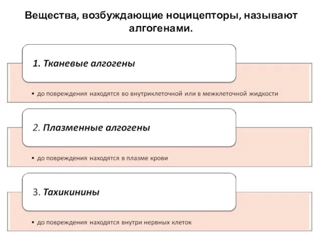 Вещества, возбуждающие ноцицепторы, называют алгогенами.