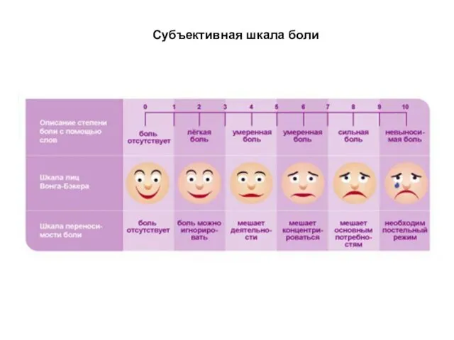 Субъективная шкала боли