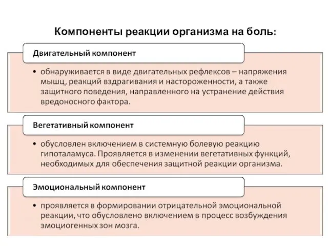 Компоненты реакции организма на боль: