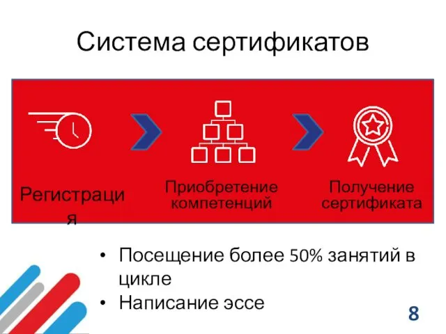 Система сертификатов Регистрация Приобретение компетенций Получение сертификата Посещение более 50% занятий в цикле Написание эссе