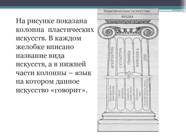 На рисунке показана колонна пластических искусств. В каждом желобке вписано