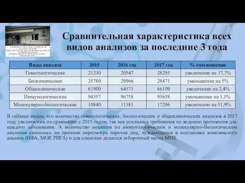 Сравнительная характеристика всех видов анализов за последние 3 года В