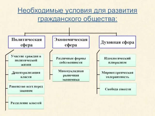 Необходимые условия для развития гражданского общества: Политическая сфера Экономическая сфера