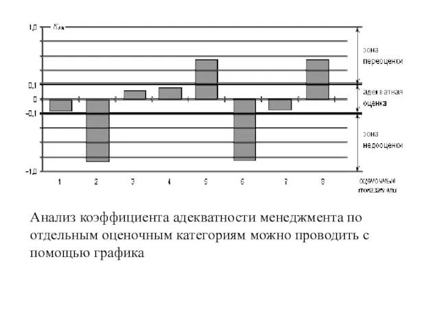 Анализ коэффициента адекватности менеджмента по отдельным оценочным категориям можно проводить с помощью графика