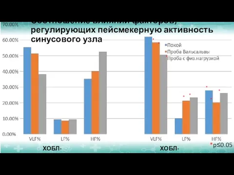 Соотношение влияний факторов, регулирующих пейсмекерную активность синусового узла ХОБЛ-обострение ХОБЛ-ремиссия