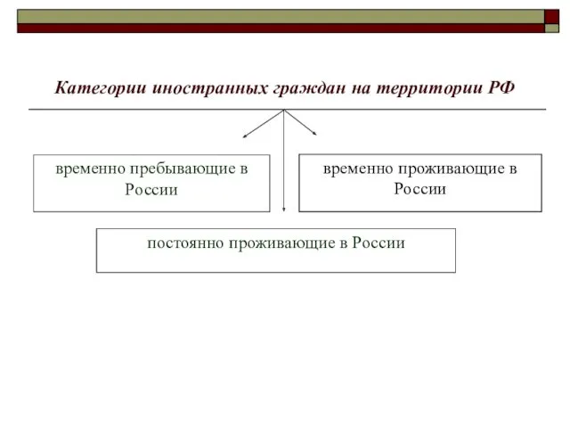 Категории иностранных граждан на территории РФ временно проживающие в России