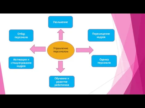 Управление персоналом Отбор персонала Мотивация и стимулирование кадров Оценка персонала