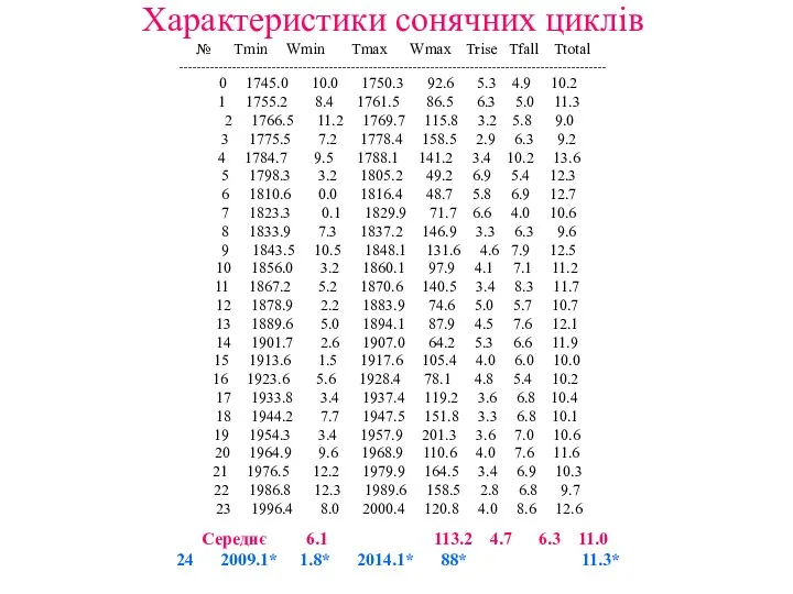 Характеристики сонячних циклів № Тmin Wmin Tmax Wmax Trise Tfall