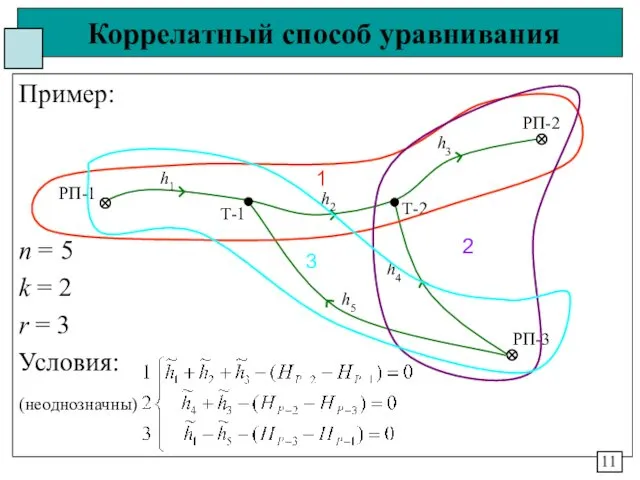 Коррелатный способ уравнивания Пример: n = 5 k = 2