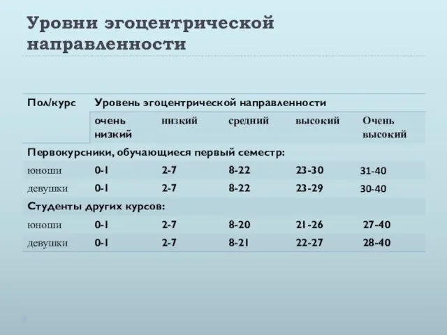 Уровни эгоцентрической направленности