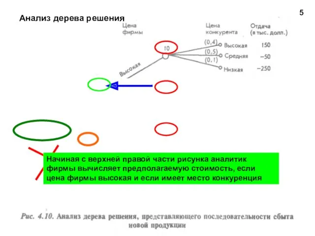 Анализ дерева решения 5 Начиная с верхней правой части рисунка аналитик фирмы вычисляет
