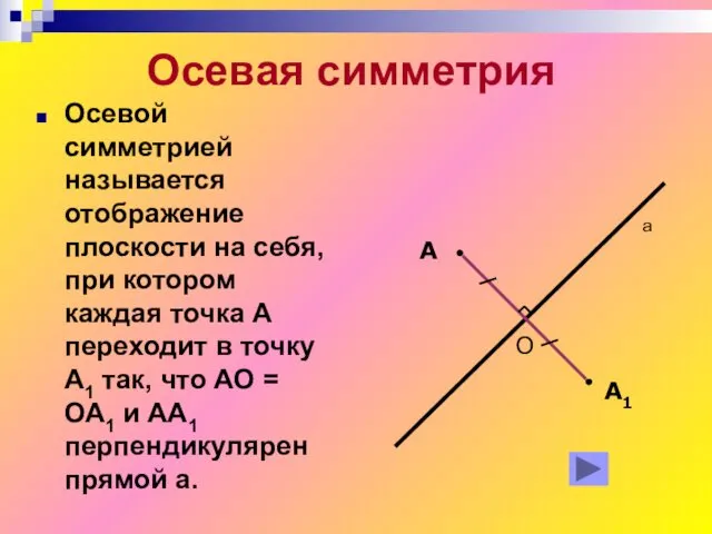 Осевая симметрия Осевой симметрией называется отображение плоскости на себя, при котором каждая точка