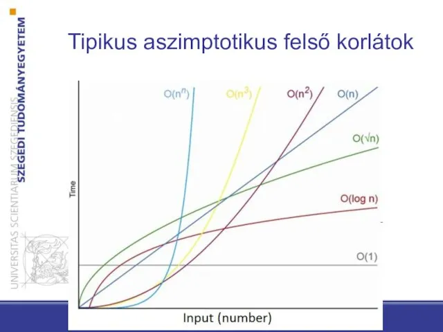 Tipikus aszimptotikus felső korlátok