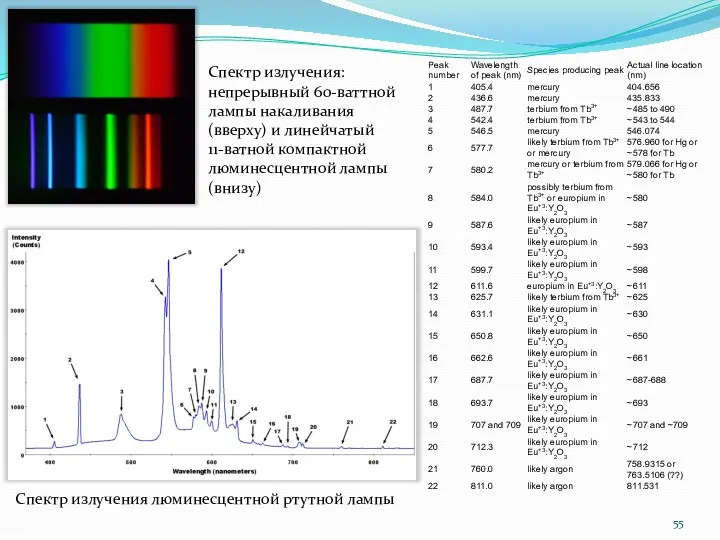 Спектр излучения: непрерывный 60-ваттной лампы накаливания (вверху) и линейчатый 11-ватной