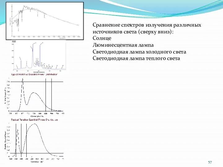 Сравнение спектров излучения различных источников света (сверху вниз): Солнце Люминесцентная
