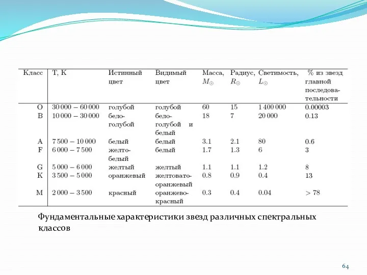 Фундаментальные характеристики звезд различных спектральных классов