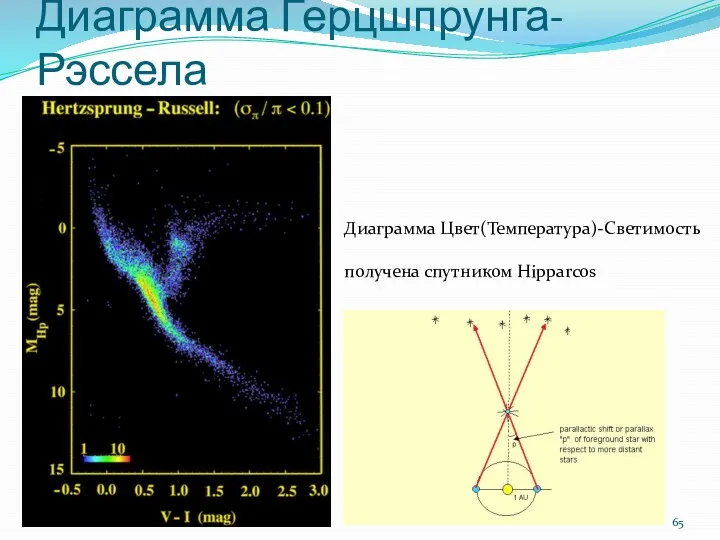 Диаграмма Герцшпрунга-Рэссела Диаграмма Цвет(Температура)-Светимость получена спутником Hipparcos