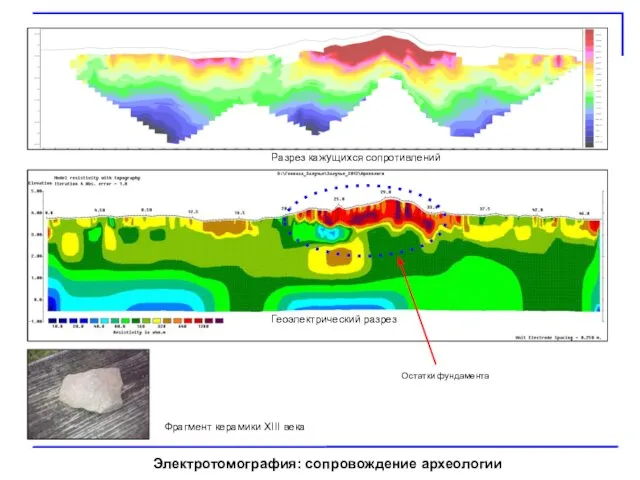Разрез кажущихся сопротивлений Геоэлектрический разрез Остатки фундамента Электротомография: сопровождение археологии Фрагмент керамики XIII века