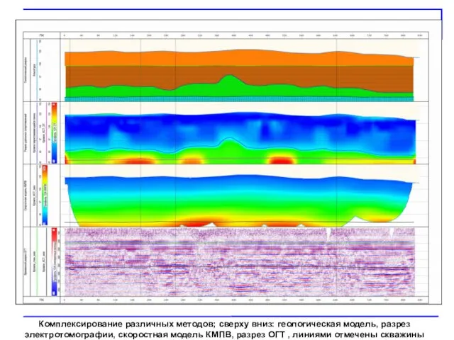 Комплексирование различных методов; сверху вниз: геологическая модель, разрез электротомографии, скоростная
