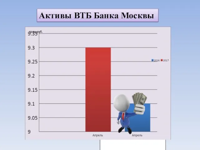 Активы ВТБ Банка Москвы