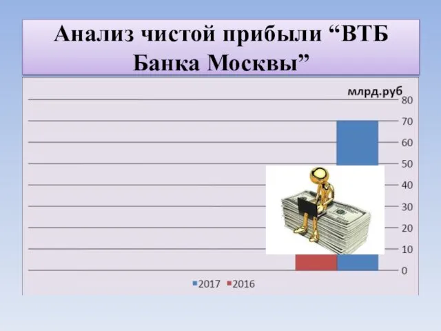 Анализ чистой прибыли “ВТБ Банка Москвы”