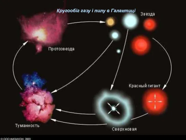 Кругообіг газу і пилу в Галактиці