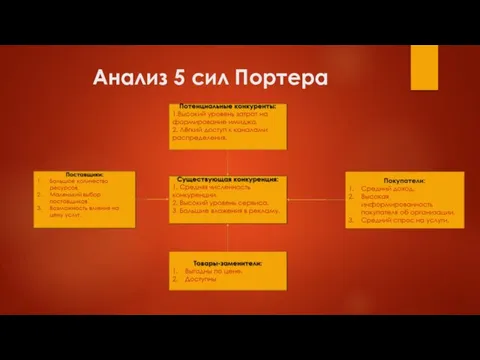 Анализ 5 сил Портера