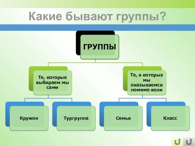 Какие бывают группы?