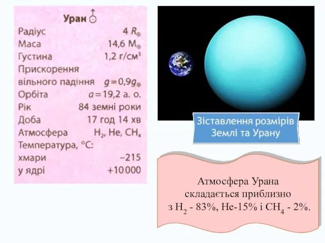 Атмосфера Урана складається приблизно з Н2 - 83%, Не-15% і СН4 - 2%.