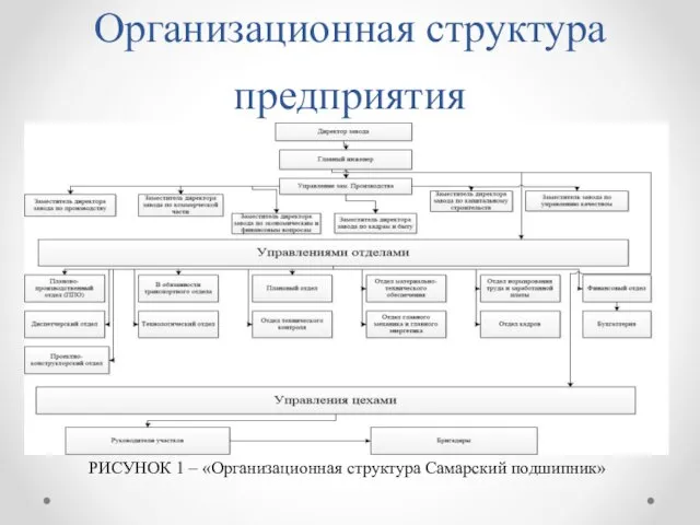 Организационная структура предприятия РИСУНОК 1 – «Организационная структура Самарский подшипник»