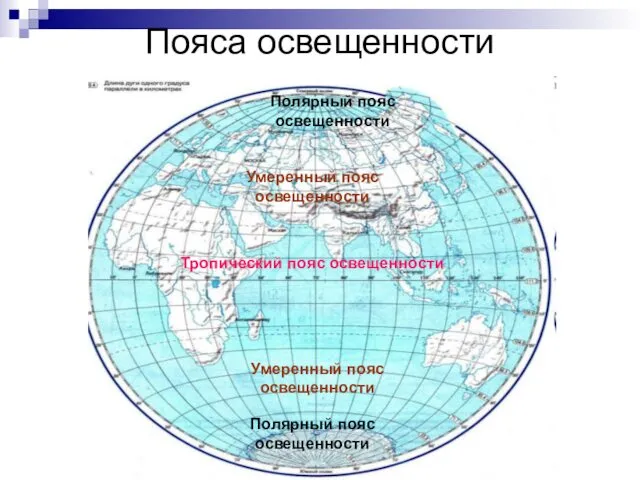 Пояса освещенности Тропический пояс освещенности Полярный пояс освещенности Полярный пояс