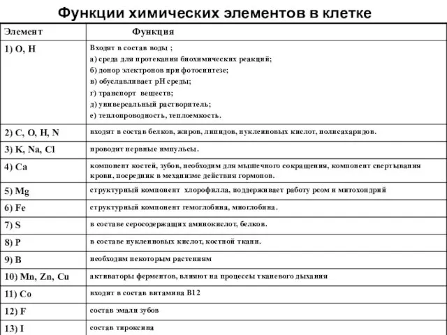 Функции химических элементов в клетке