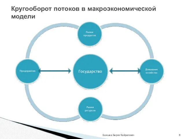 Баишев Берик Кайратович Кругооборот потоков в макроэкономической модели