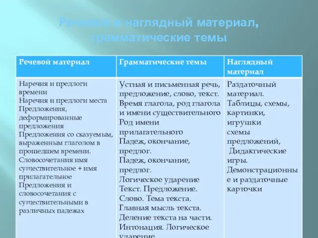 Речевой и наглядный материал, грамматические темы