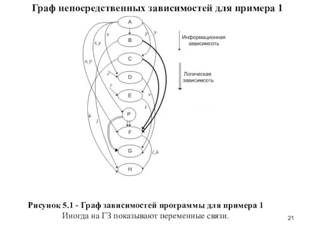 Граф непосредственных зависимостей для примера 1 Рисунок 5.1 - Граф