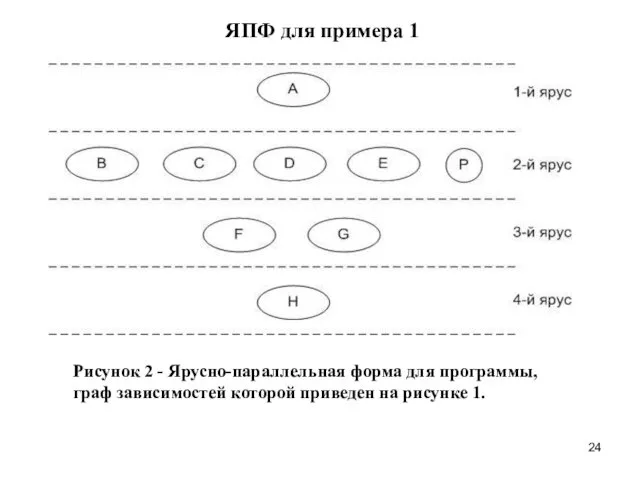 Рисунок 2 - Ярусно-параллельная форма для программы, граф зависимостей которой