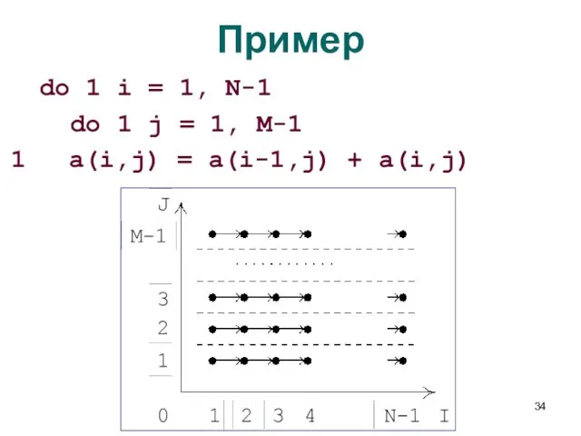 Пример do 1 i = 1, N-1 do 1 j