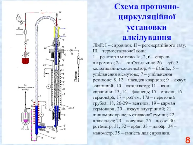 Схема проточно-циркуляційної установки алкілування Лінії: I – сировини; ІІ –