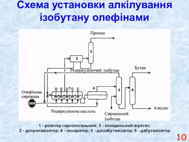 Схема установки алкілування ізобутану олефінами 1 - реактор горизонтальний; 2