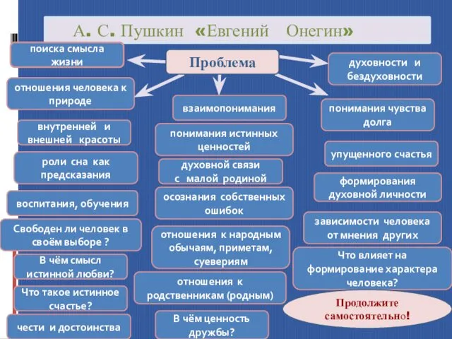 А. С. Пушкин «Евгений Онегин» поиска смысла жизни взаимопонимания отношения