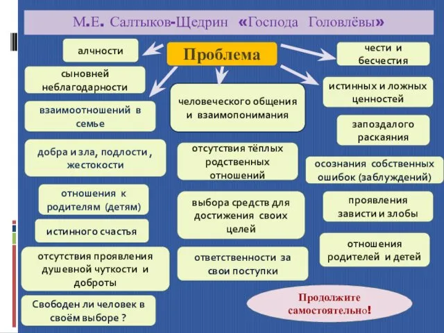 М.Е. Салтыков-Щедрин «Господа Головлёвы» алчности человеческого общения и взаимопонимания взаимоотношений