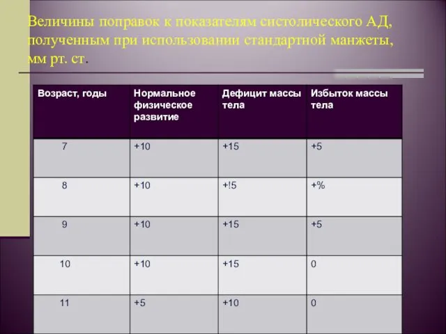 Величины поправок к показателям систолического АД, полученным при использовании стандартной манжеты, мм рт. ст.