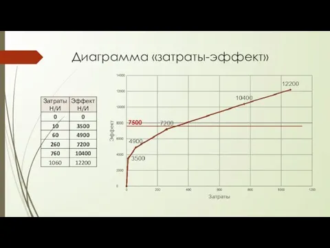Диаграмма «затраты-эффект» 7500