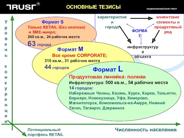 ОСНОВНЫЕ ТЕЗИСЫ Численность населения Уровень конкуренции Потенциальный портфель RETAIL Формат