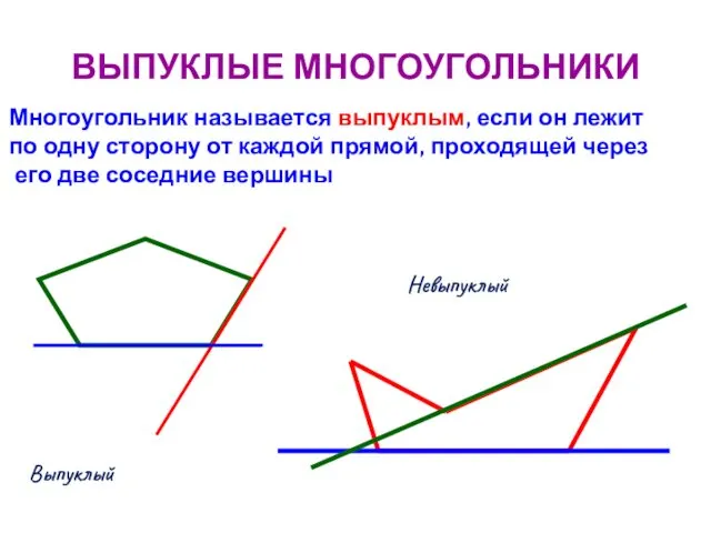 ВЫПУКЛЫЕ МНОГОУГОЛЬНИКИ Многоугольник называется выпуклым, если он лежит по одну сторону от каждой