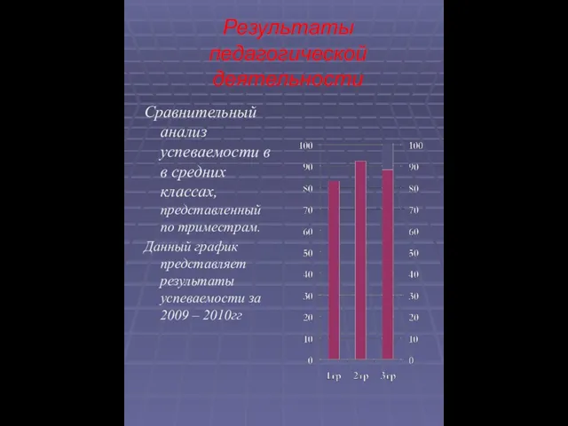 Результаты педагогической деятельности Сравнительный анализ успеваемости в в средних классах,