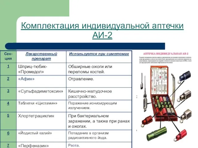 Комплектация индивидуальной аптечки АИ-2