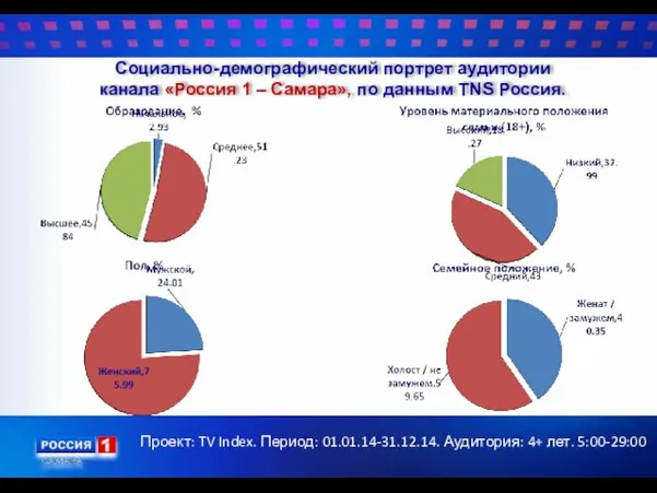 Социально-демографический портрет аудитории канала «Россия 1 – Самара», по данным