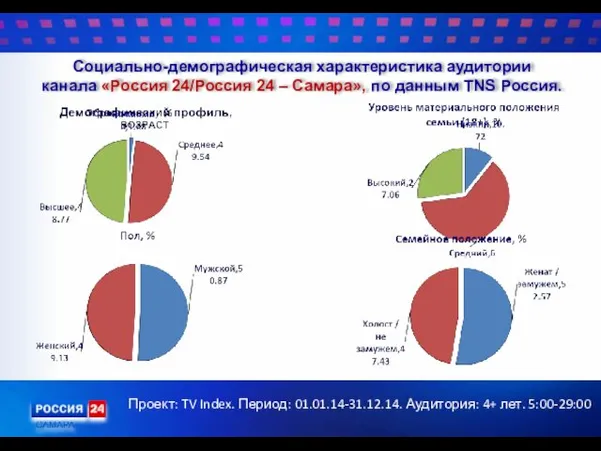 Социально-демографическая характеристика аудитории канала «Россия 24/Россия 24 – Самара», по