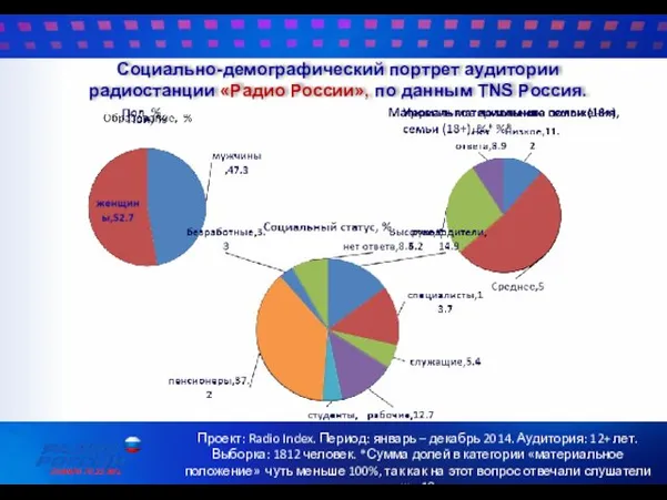 Социально-демографический портрет аудитории радиостанции «Радио России», по данным TNS Россия.